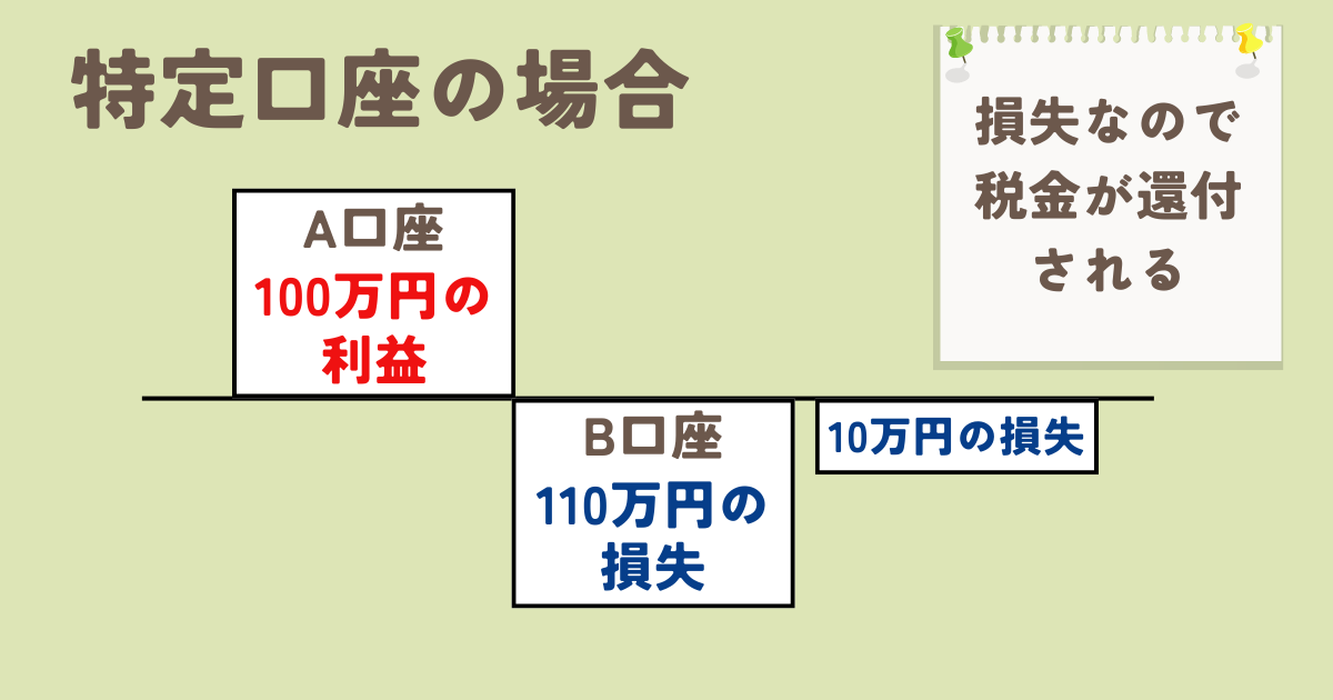 特定口座の場合の損益通算