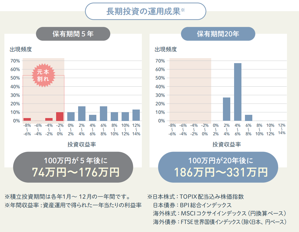 長期投資の運用結果