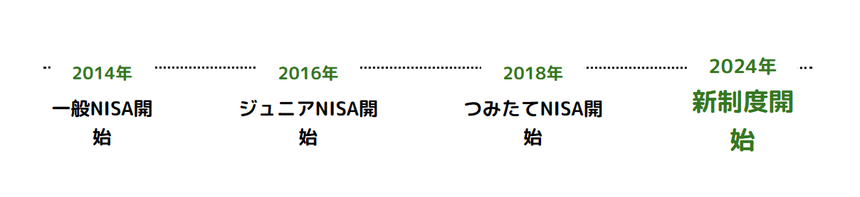 NISA制度の遷移