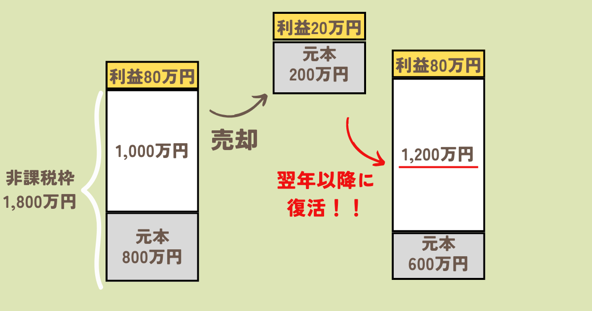 非課税投資枠の復活